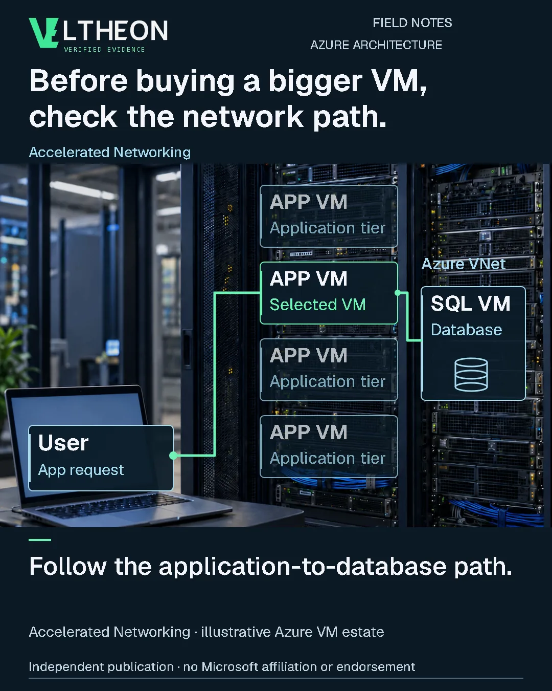 An illustrative Azure VM estate: a user's request travels to one selected application VM and on to a SQL Server VM in the same virtual network, under the line 'Before buying a bigger VM, check the network path.'