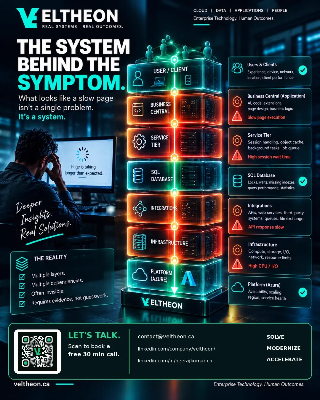 A stack diagram: one user complaint at the top, and beneath it the application, service tier, database, integrations and infrastructure layers that could each be its cause.